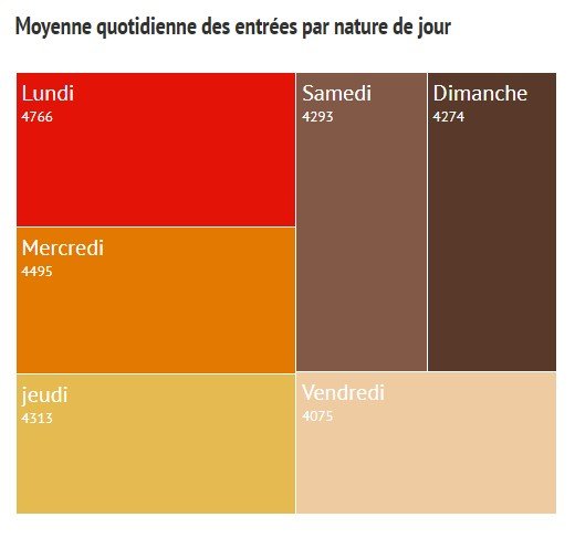graphique des entrées par nature de jour