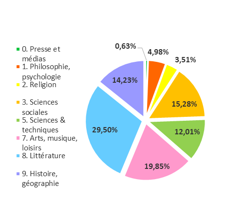 Graphique des collections