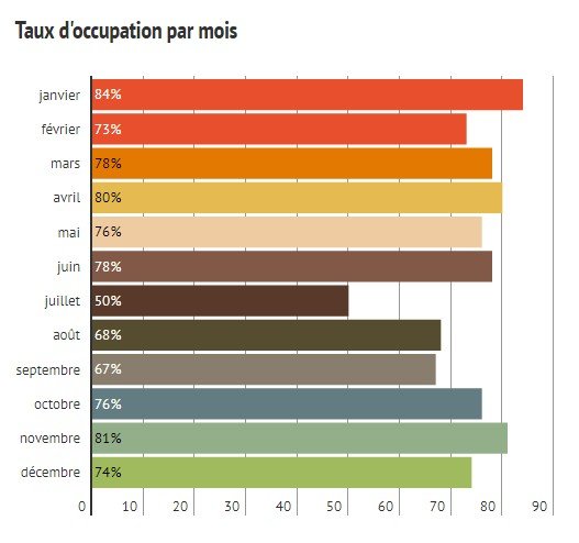 taux d'occupation par mois, Bpi