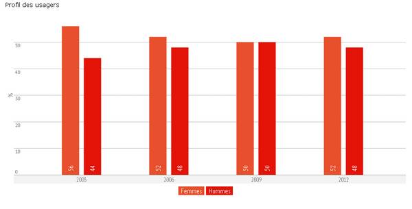 graphique présentant le profil des usagers de la Bpi