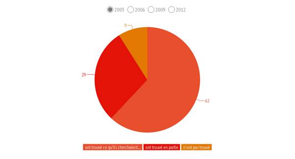 graphique présentant les types de visites à la Bpi