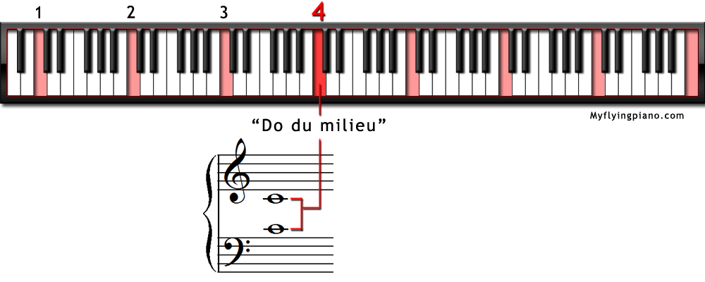 Le clavier - Piano Tuto