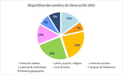 Graphique répartition du nombre de titres actifs