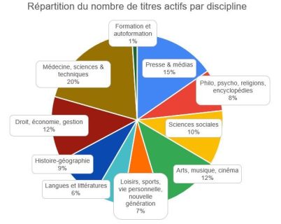 Répartition du nombre de titres actifs par discipline en image