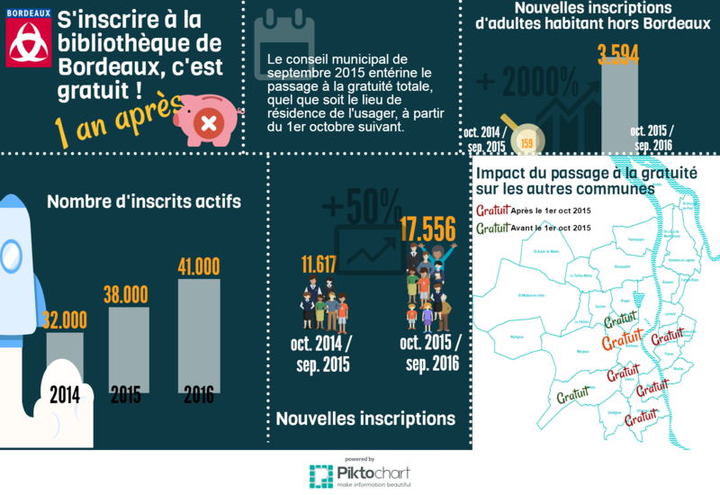 Infographie sur la gratuité des bibliothèques de Bordeaux