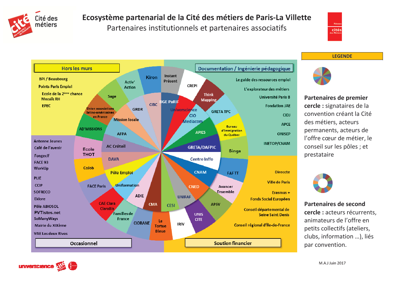 Mandala représentant l'écosystème partenarial de la Cité des Métiers