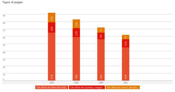 Graphique types d'usage Bpi