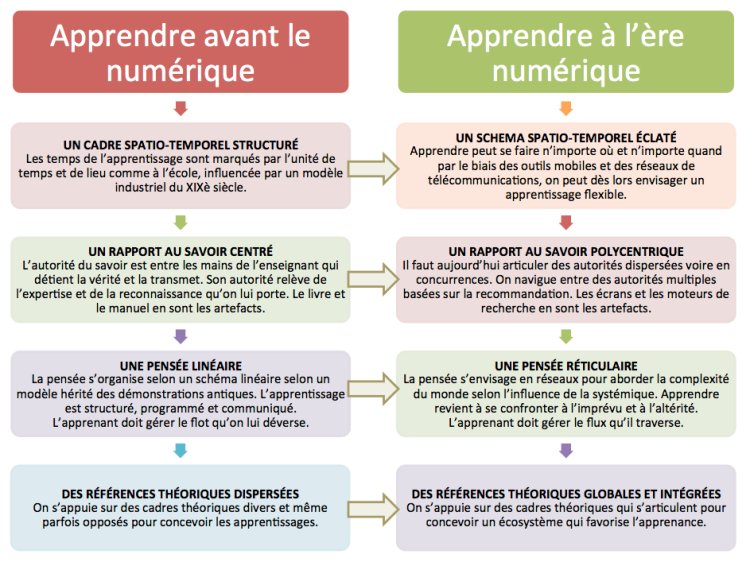 affichette comparant l'apprentissage avant le numérique et à l'ère numérique