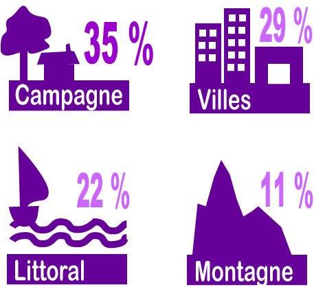 35% des français choisissent la campagne