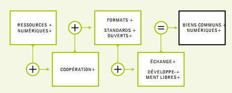Schéma décrivant un bien commun numérique