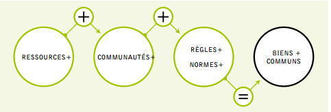 Schéma des 3 composants des biens communs