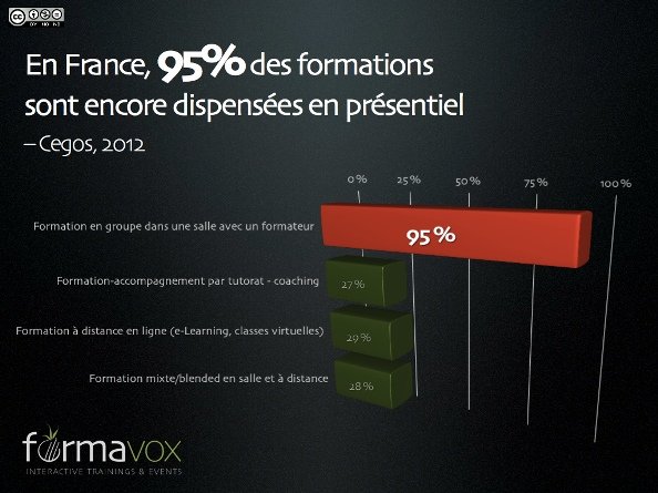 En France 95% des formations sont dispensées en présentiel, cegos, 2012