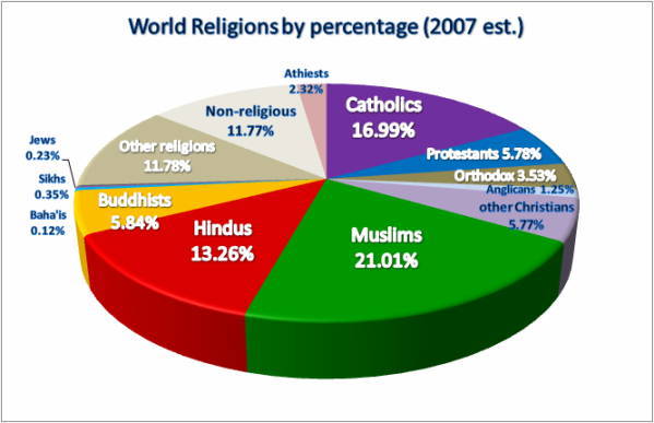 Graphique sur les religions en 2007