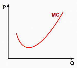 Graphique de la courbe du coût marginal