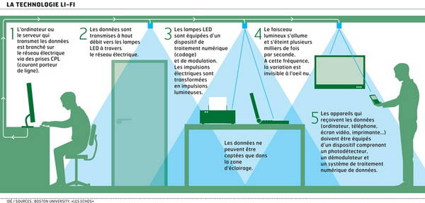 schema explicatif du Li-Fi