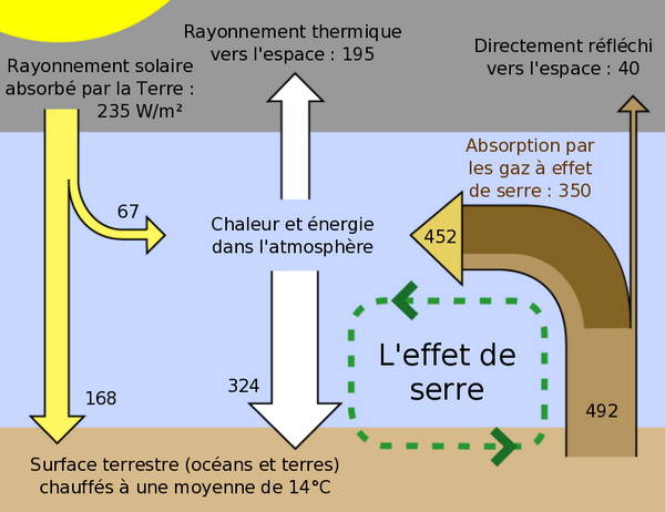 schéma représentant l'effet de serre