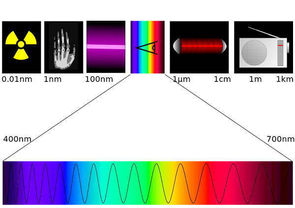 Image du spectre électromagnétique